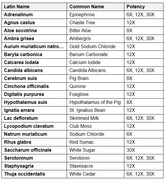 Shame Ingredient Chart